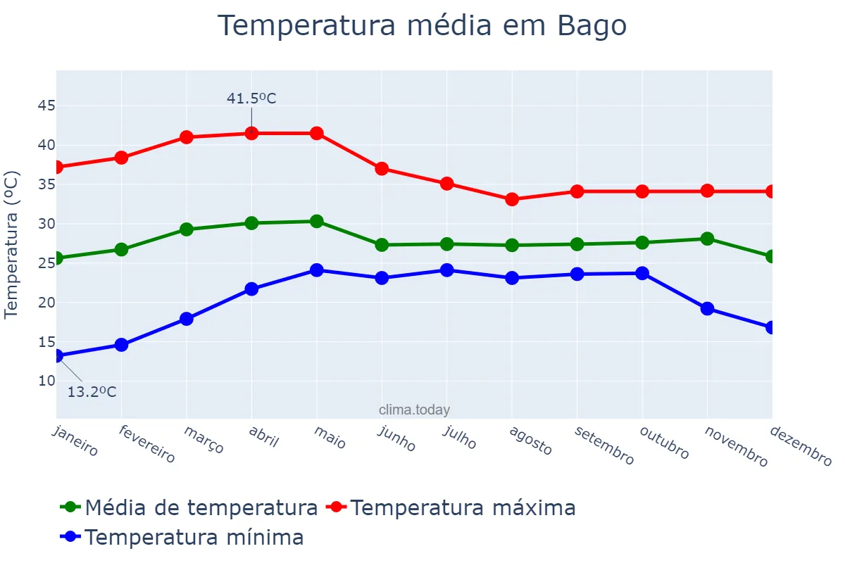 Temperatura anual em Bago, Bago, MM