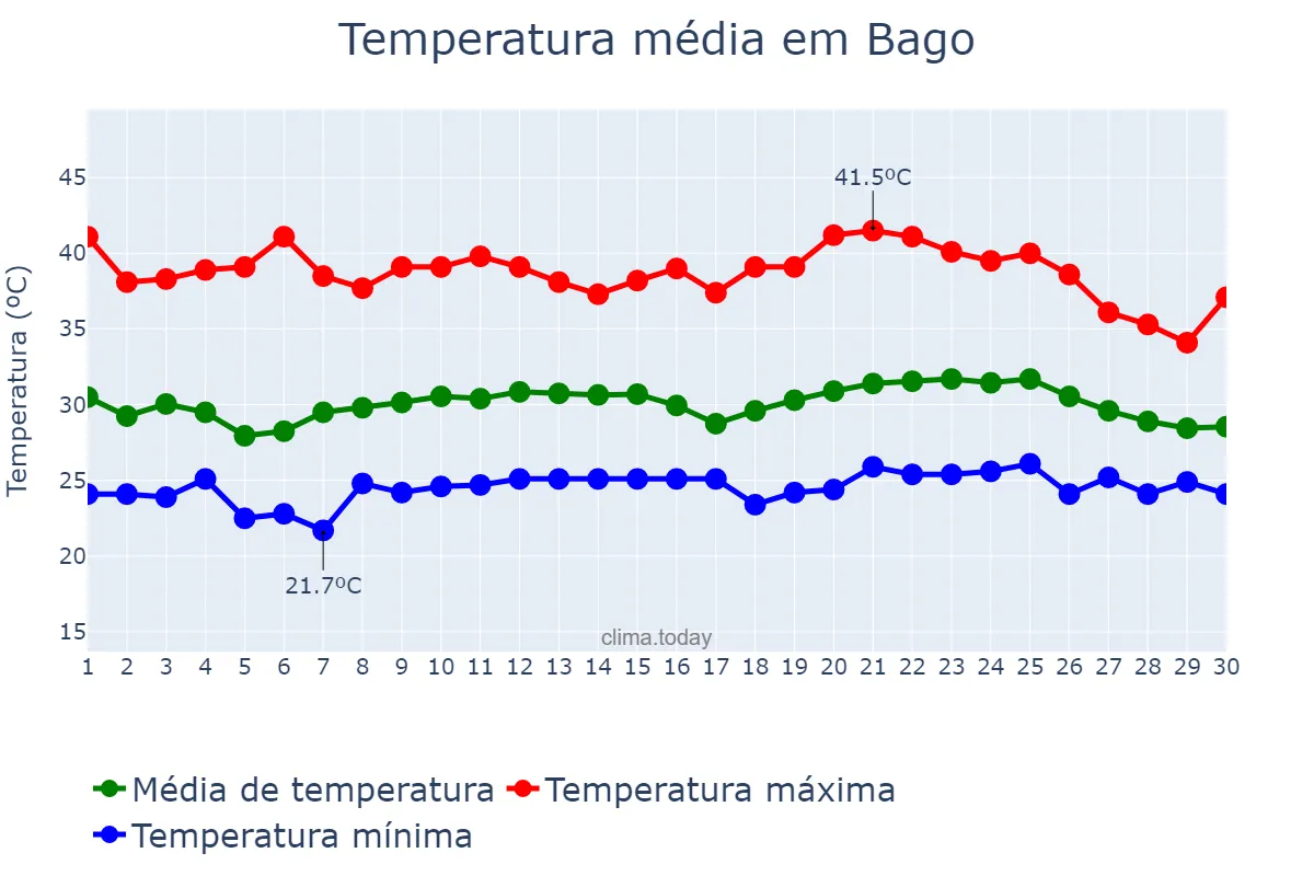 Temperatura em abril em Bago, Bago, MM