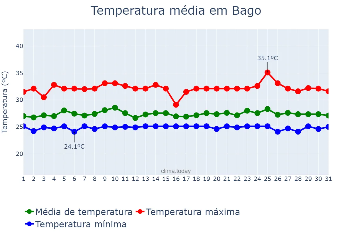 Temperatura em julho em Bago, Bago, MM