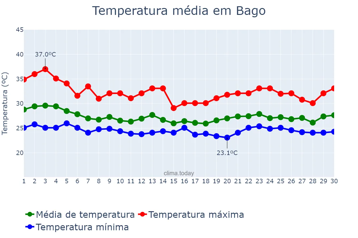 Temperatura em junho em Bago, Bago, MM