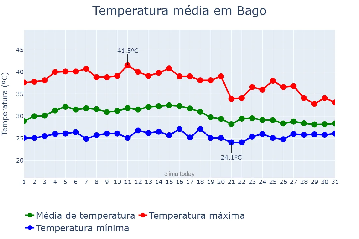 Temperatura em maio em Bago, Bago, MM