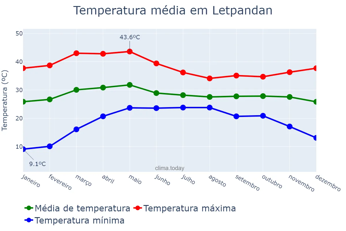 Temperatura anual em Letpandan, Bago, MM