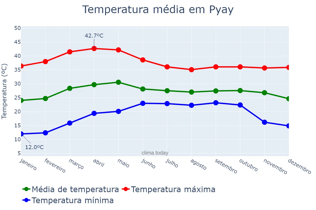 Temperatura anual em Pyay, Bago, MM