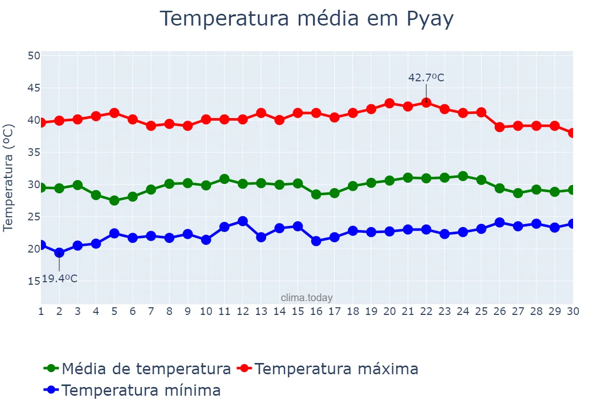 Temperatura em abril em Pyay, Bago, MM