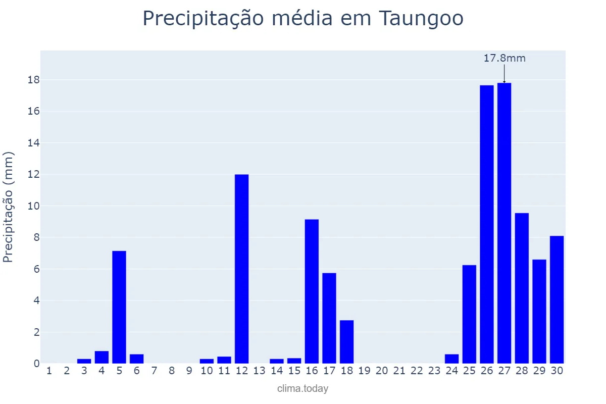 Precipitação em abril em Taungoo, Bago, MM