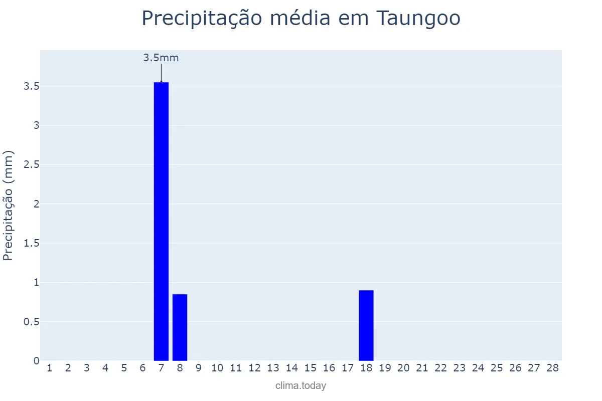Precipitação em fevereiro em Taungoo, Bago, MM