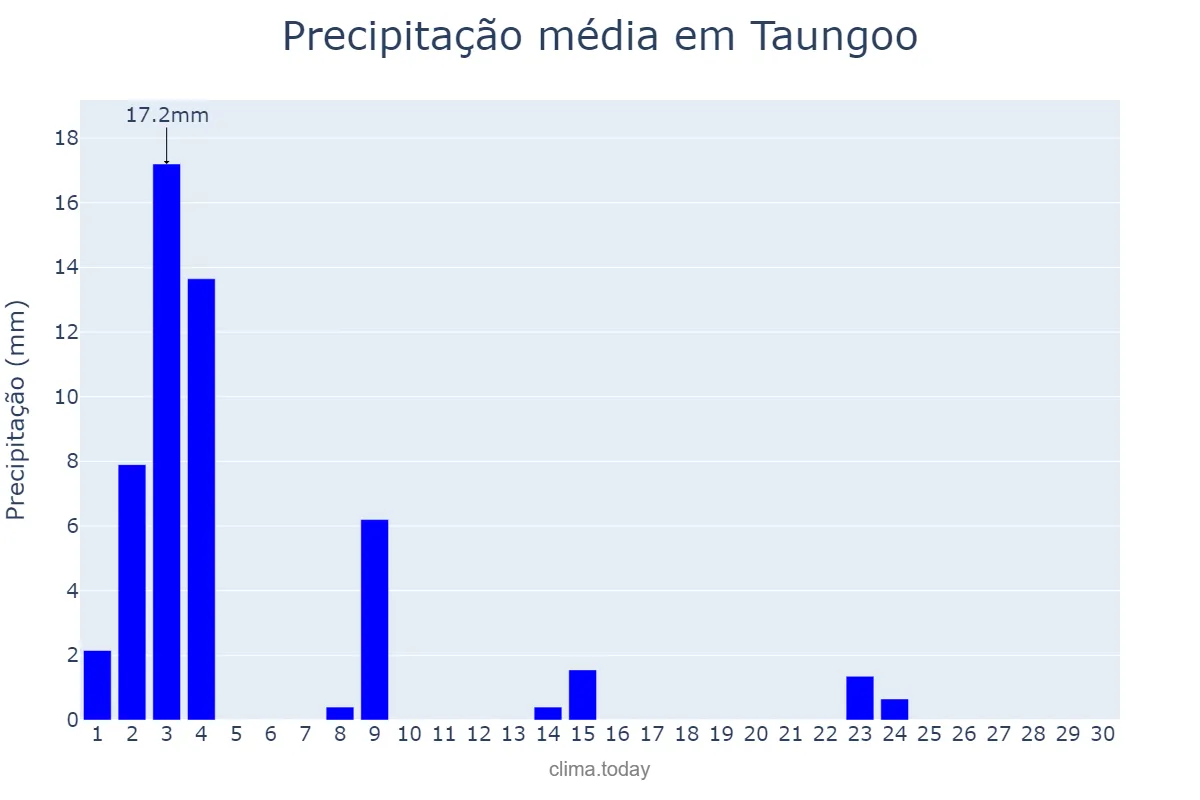 Precipitação em novembro em Taungoo, Bago, MM