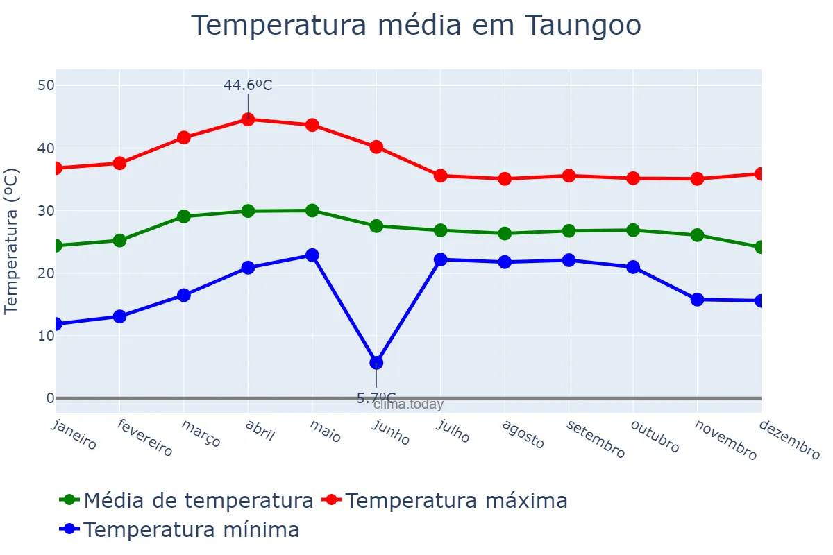 Temperatura anual em Taungoo, Bago, MM