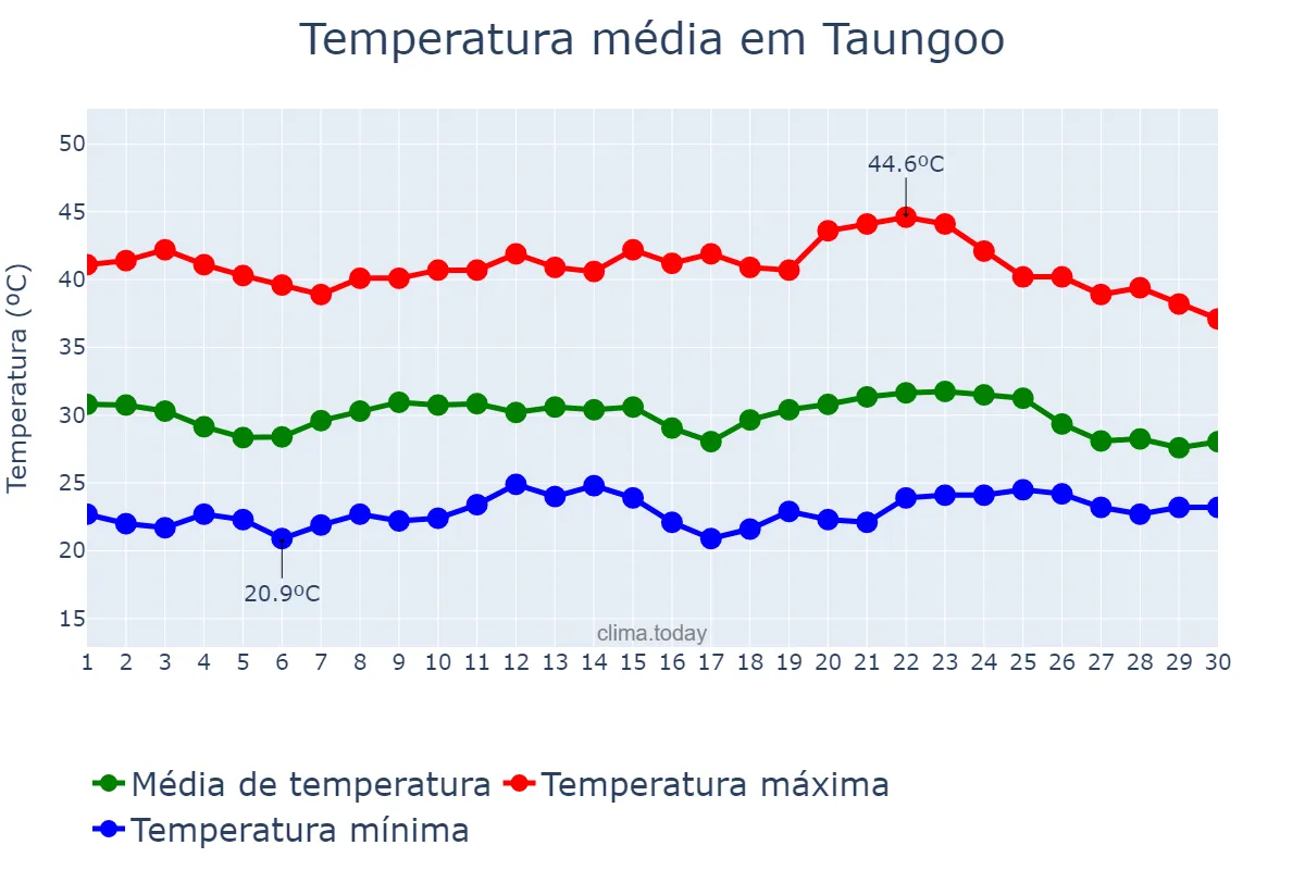 Temperatura em abril em Taungoo, Bago, MM