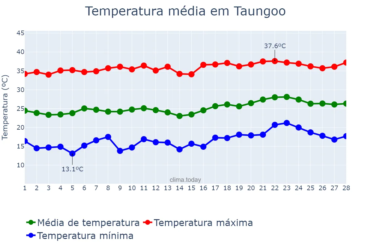 Temperatura em fevereiro em Taungoo, Bago, MM