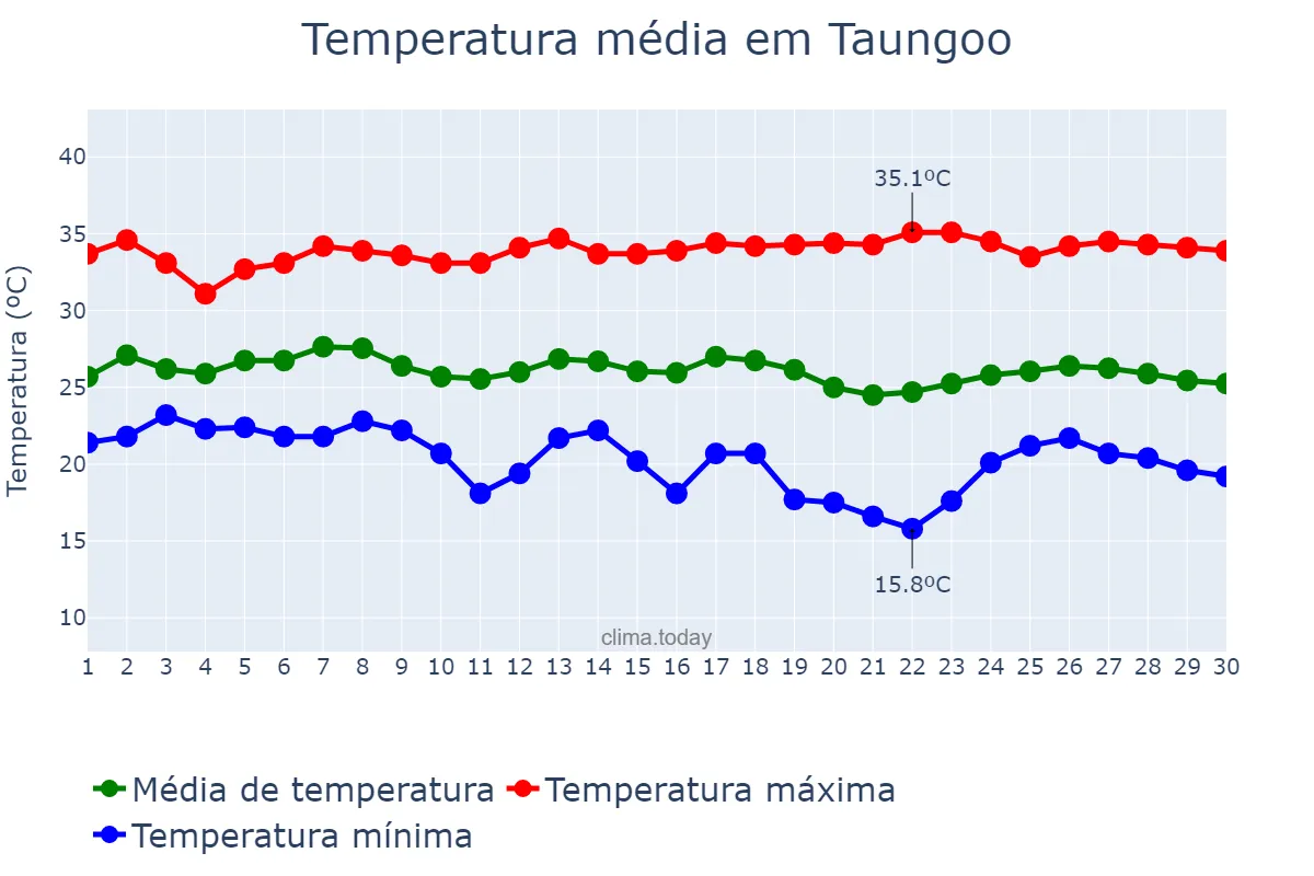 Temperatura em novembro em Taungoo, Bago, MM