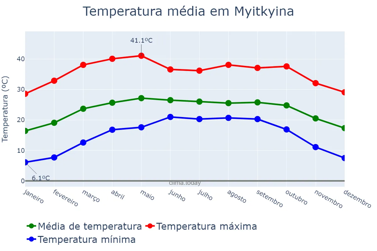 Temperatura anual em Myitkyina, Kachin State, MM
