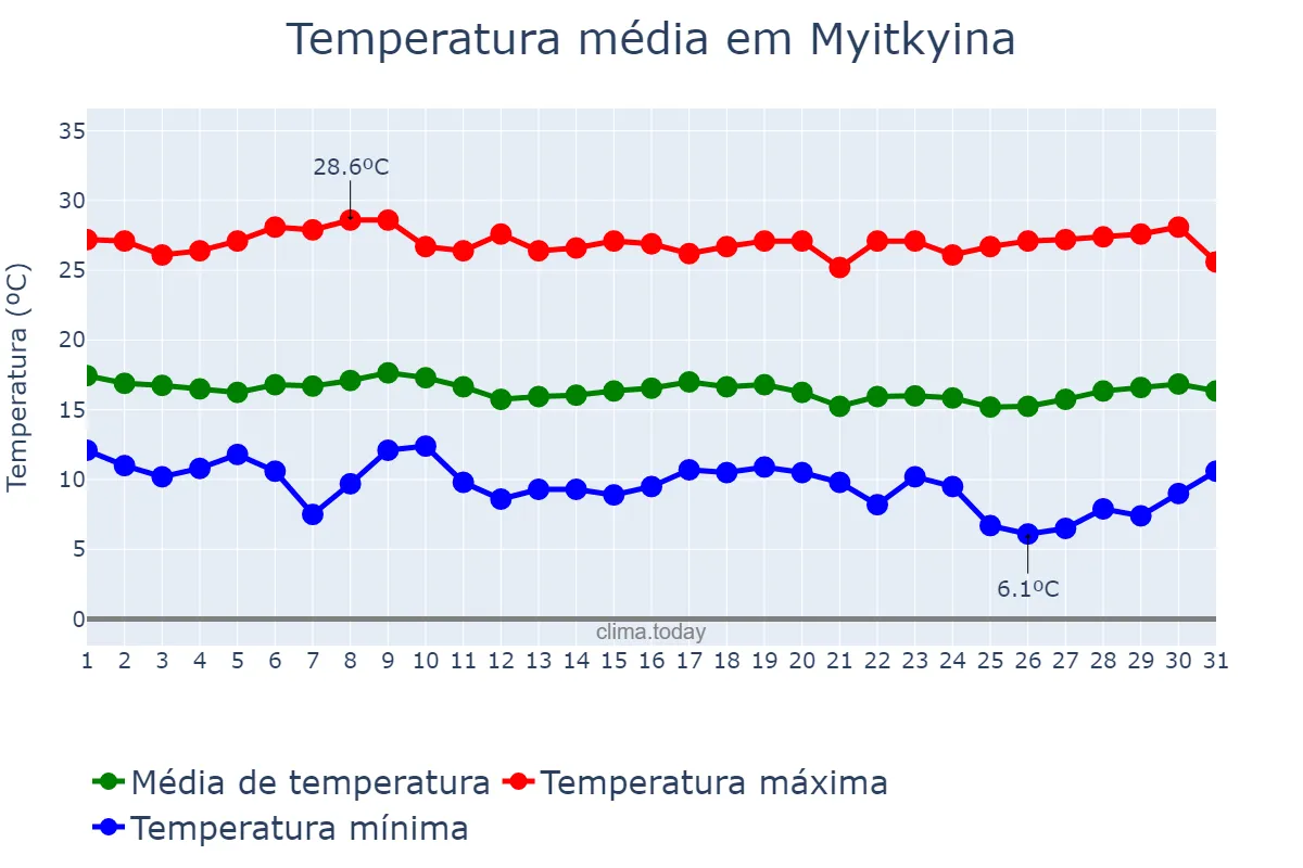 Temperatura em janeiro em Myitkyina, Kachin State, MM