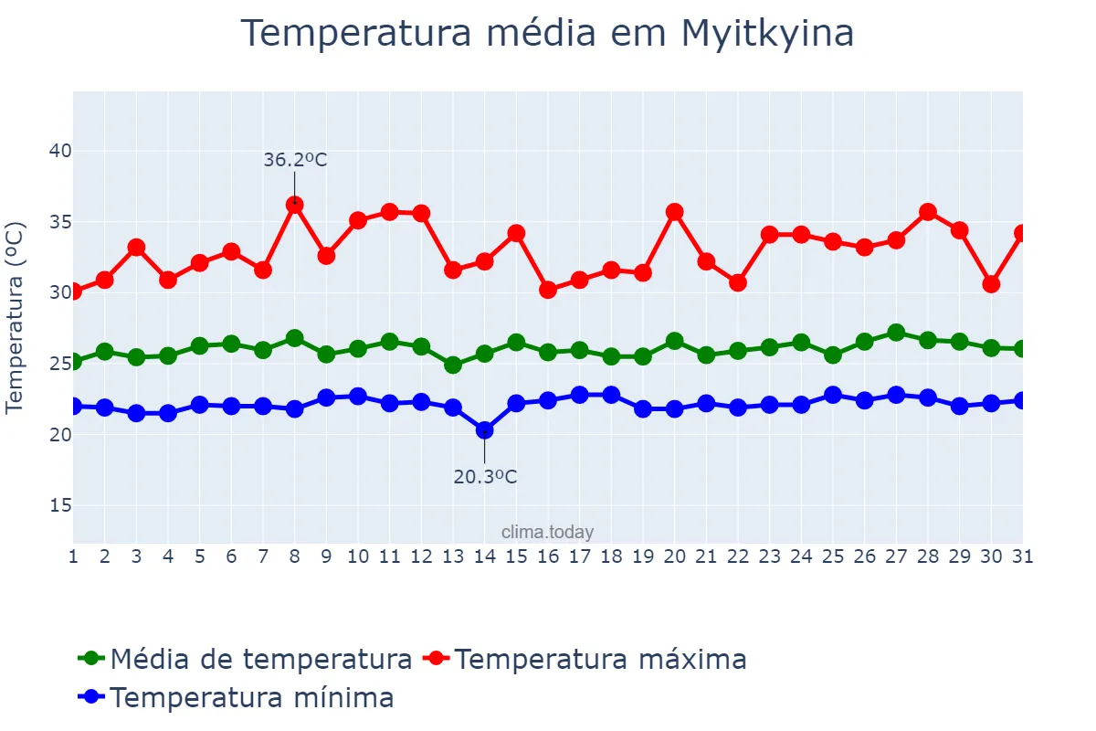 Temperatura em julho em Myitkyina, Kachin State, MM