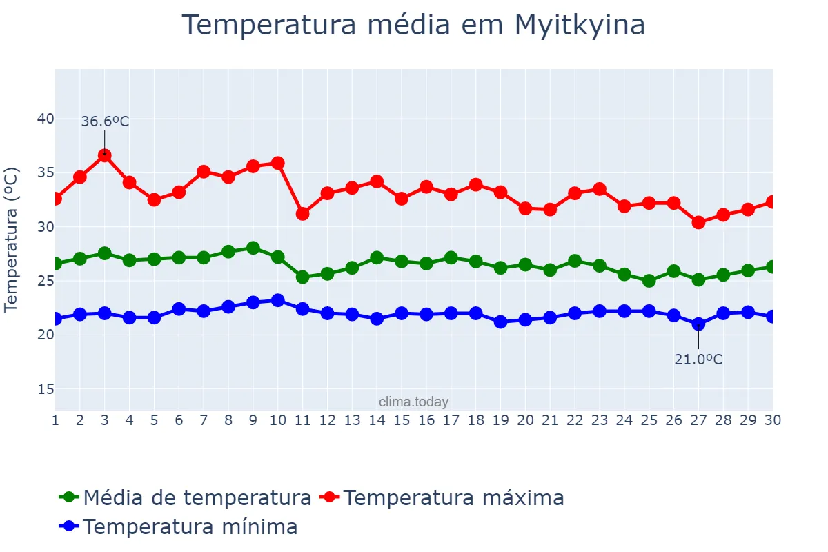 Temperatura em junho em Myitkyina, Kachin State, MM