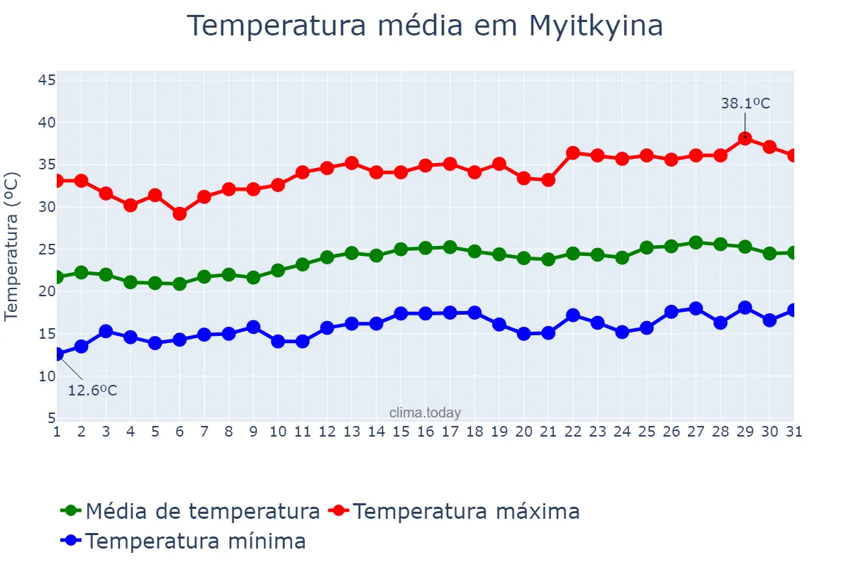 Temperatura em marco em Myitkyina, Kachin State, MM