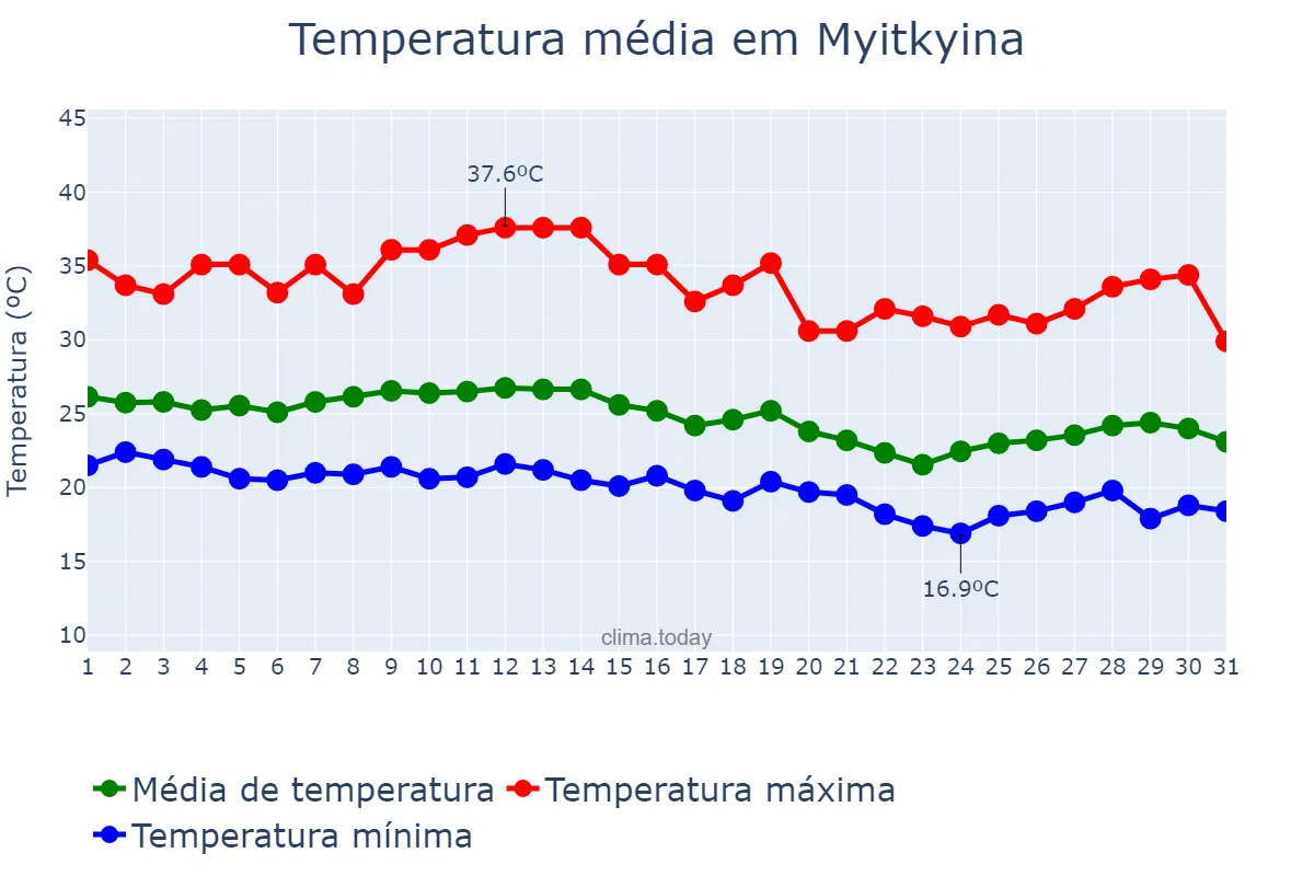 Temperatura em outubro em Myitkyina, Kachin State, MM
