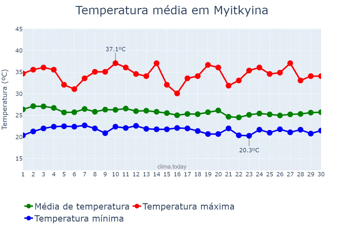 Temperatura em setembro em Myitkyina, Kachin State, MM