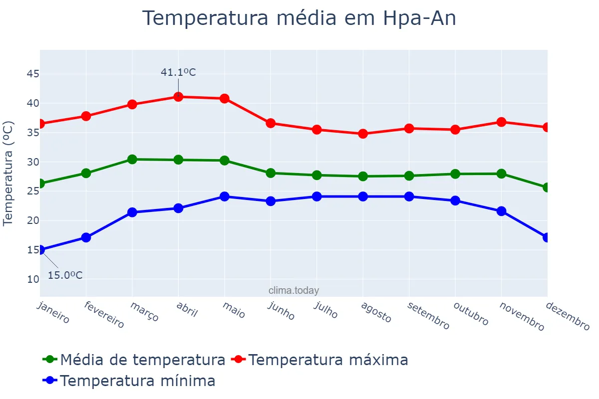 Temperatura anual em Hpa-An, Kayin State, MM