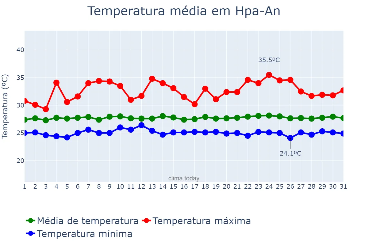 Temperatura em julho em Hpa-An, Kayin State, MM