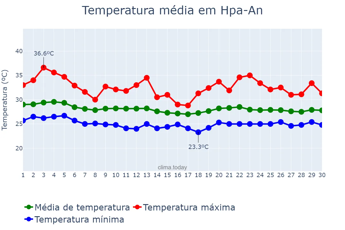 Temperatura em junho em Hpa-An, Kayin State, MM