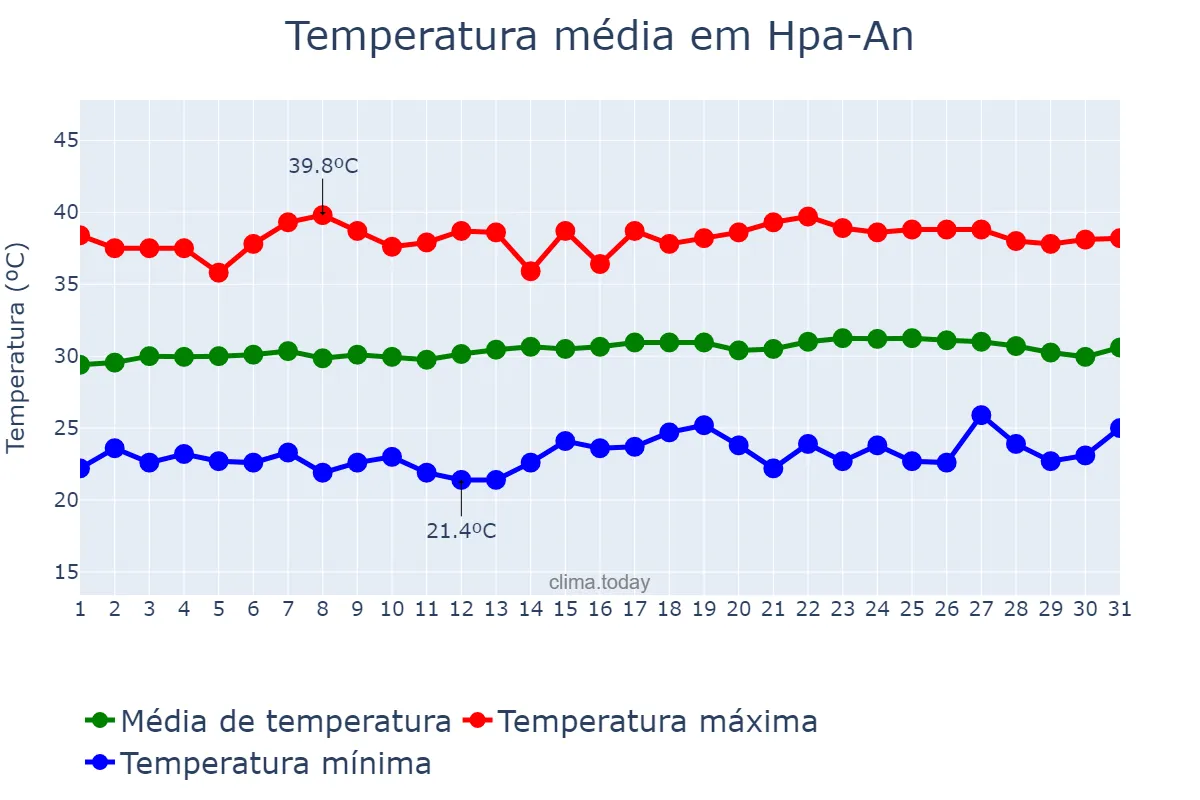 Temperatura em marco em Hpa-An, Kayin State, MM