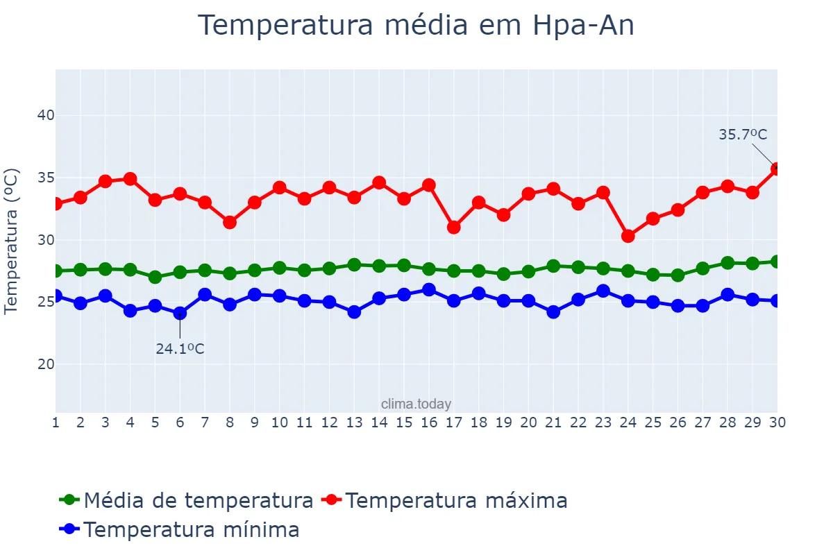 Temperatura em setembro em Hpa-An, Kayin State, MM