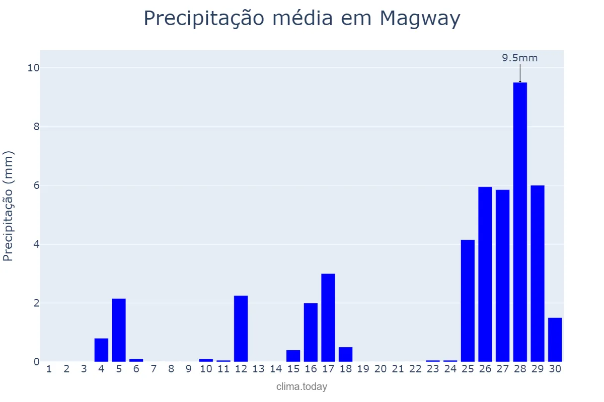 Precipitação em abril em Magway, Magway, MM