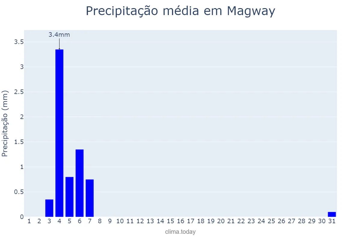 Precipitação em dezembro em Magway, Magway, MM