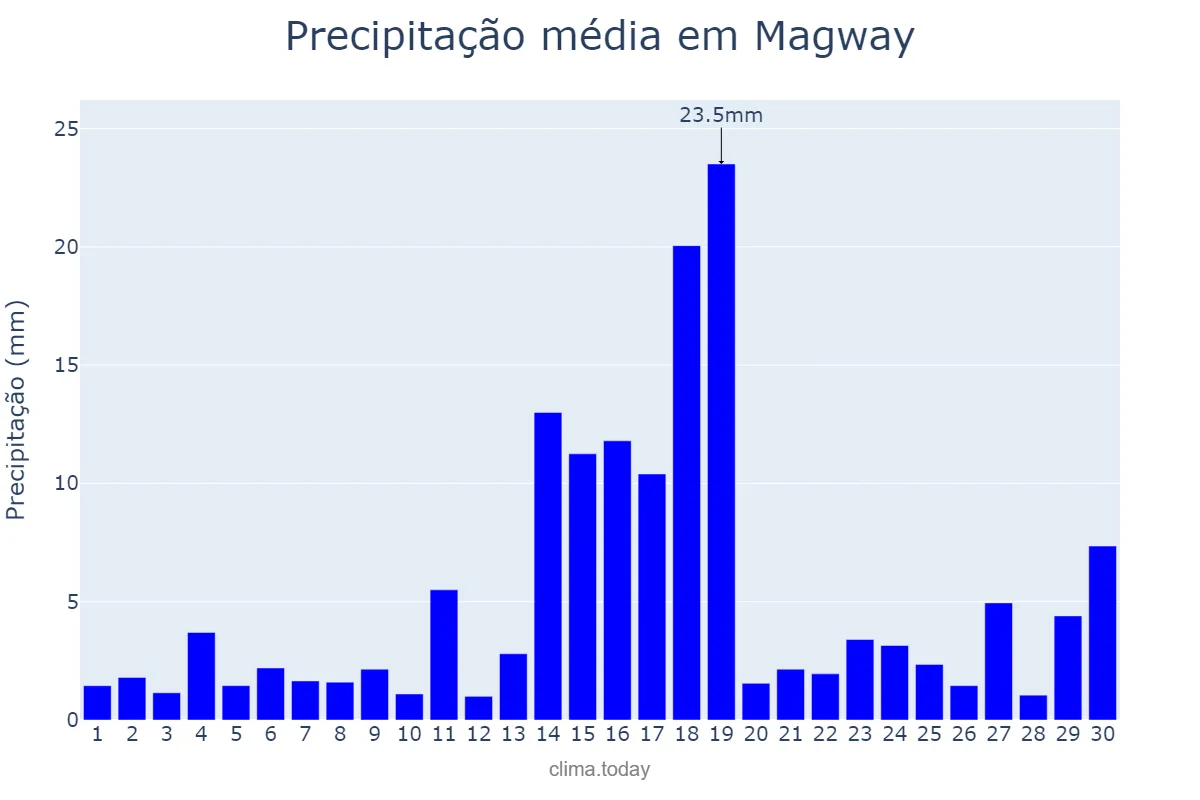 Precipitação em junho em Magway, Magway, MM