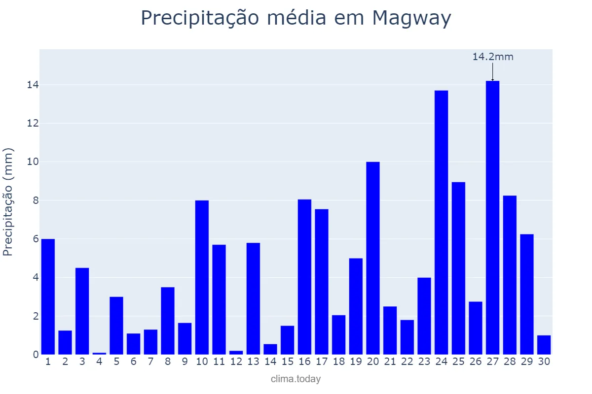 Precipitação em setembro em Magway, Magway, MM