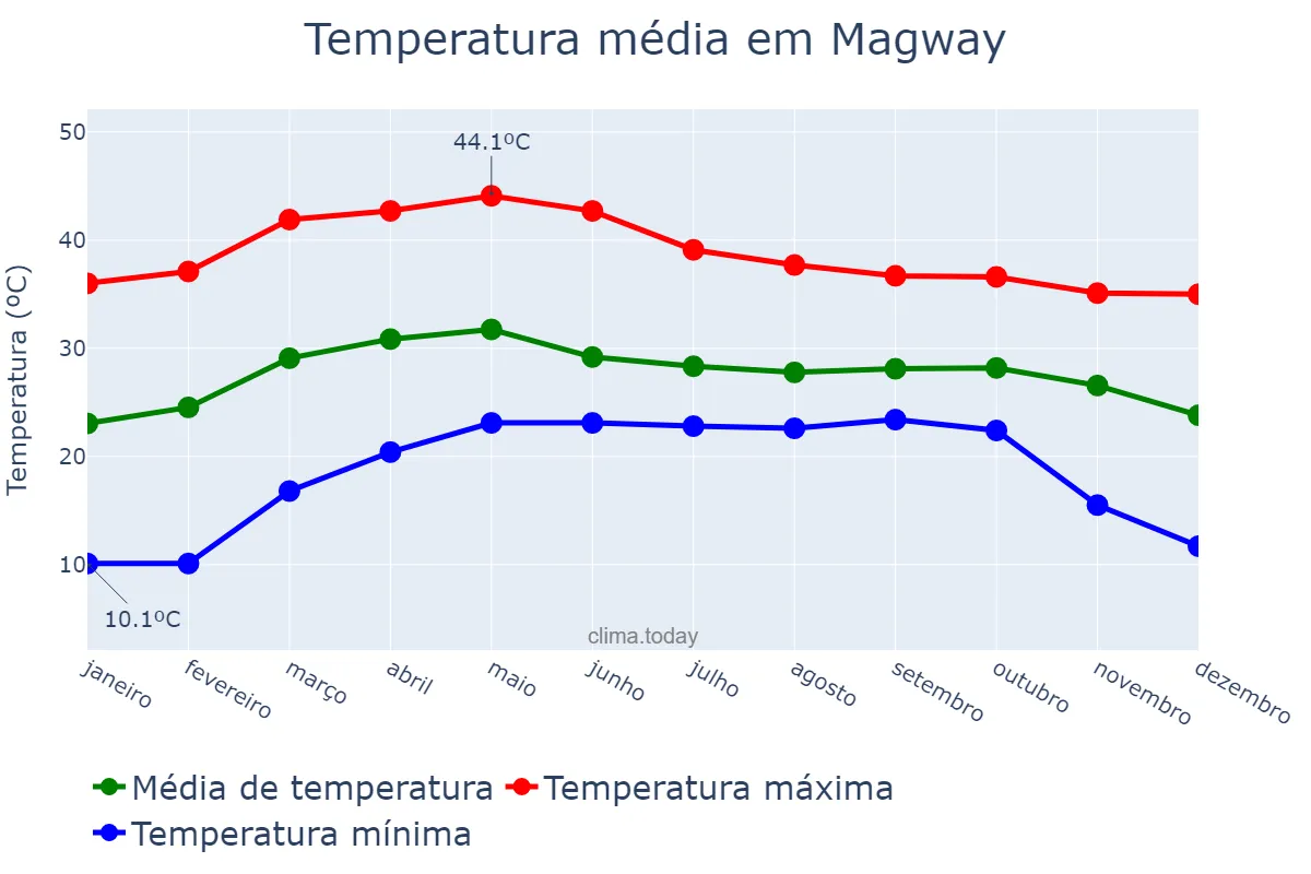 Temperatura anual em Magway, Magway, MM