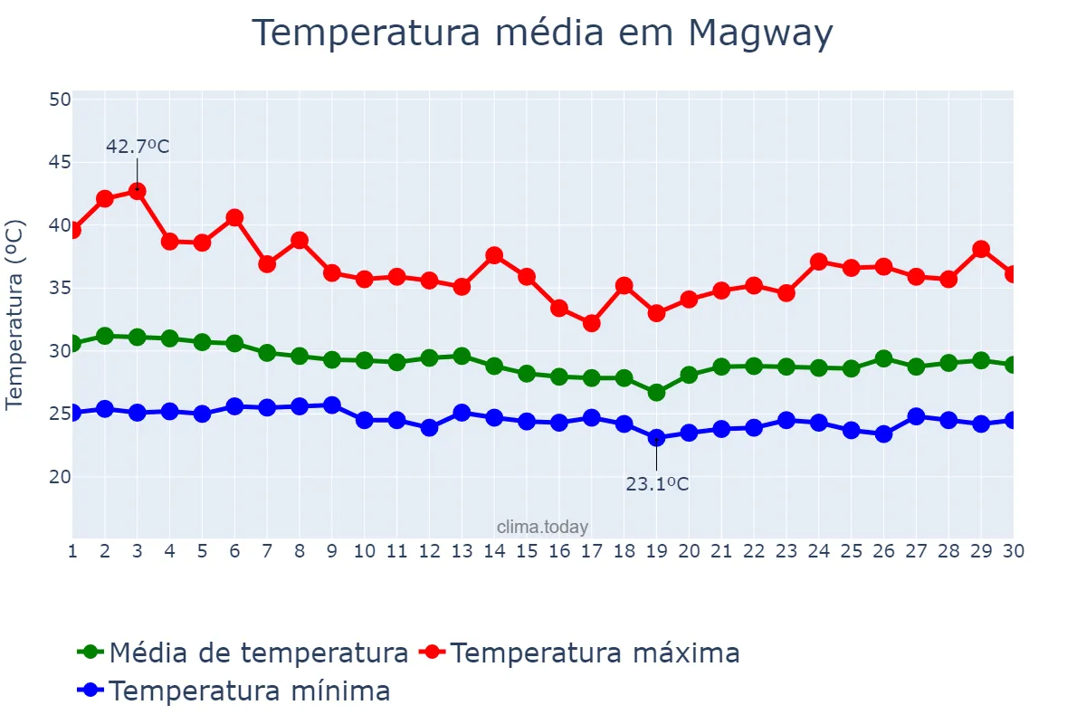 Temperatura em junho em Magway, Magway, MM