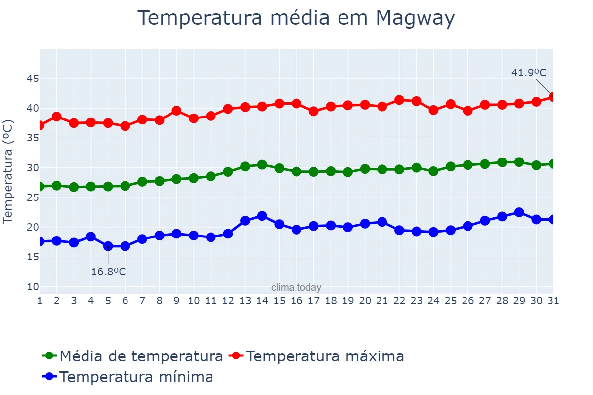 Temperatura em marco em Magway, Magway, MM