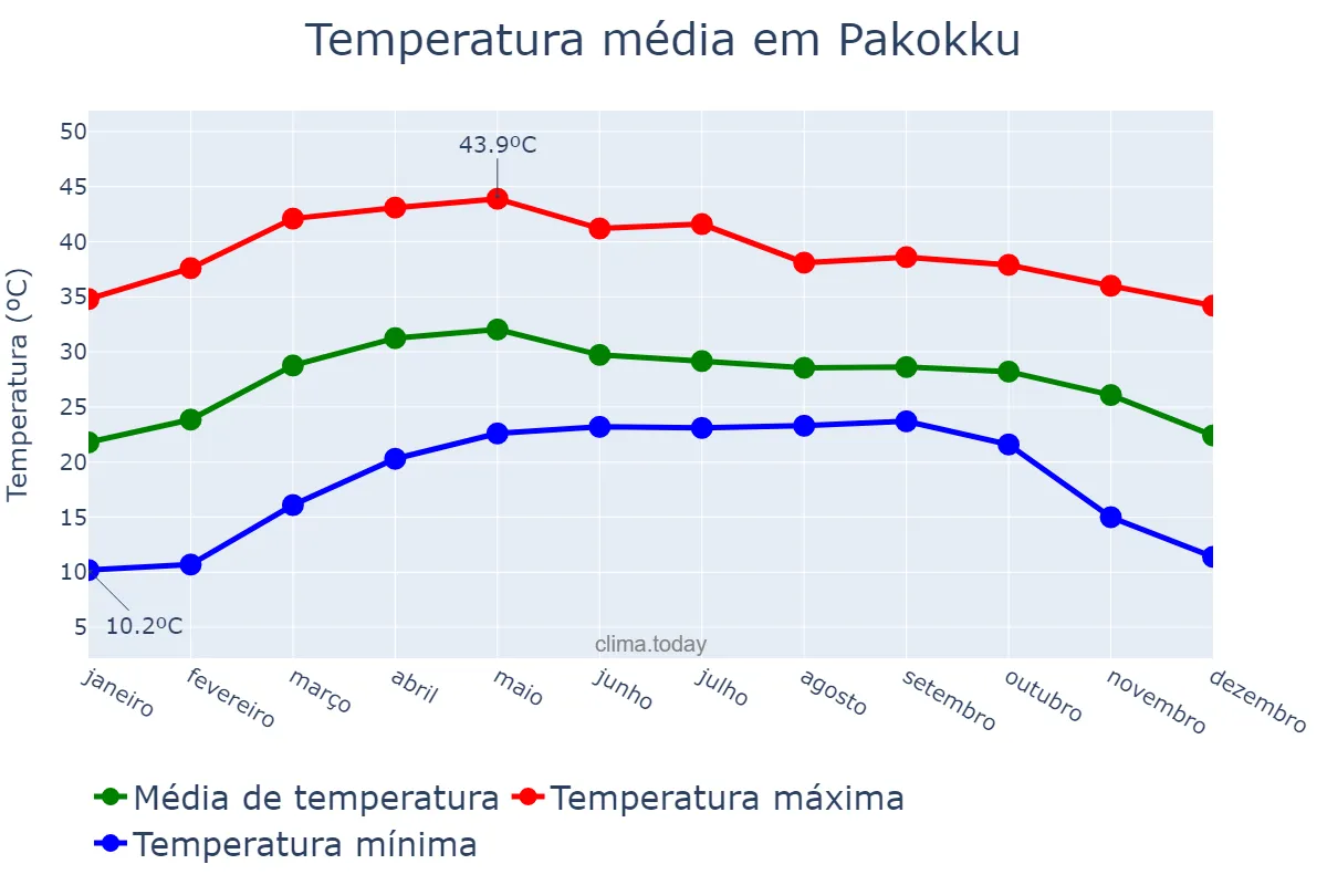 Temperatura anual em Pakokku, Magway, MM