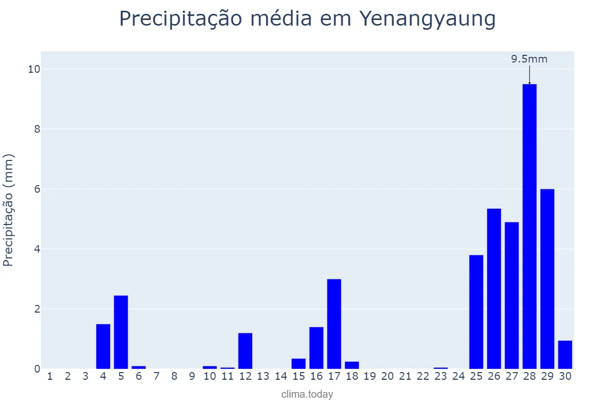 Precipitação em abril em Yenangyaung, Magway, MM