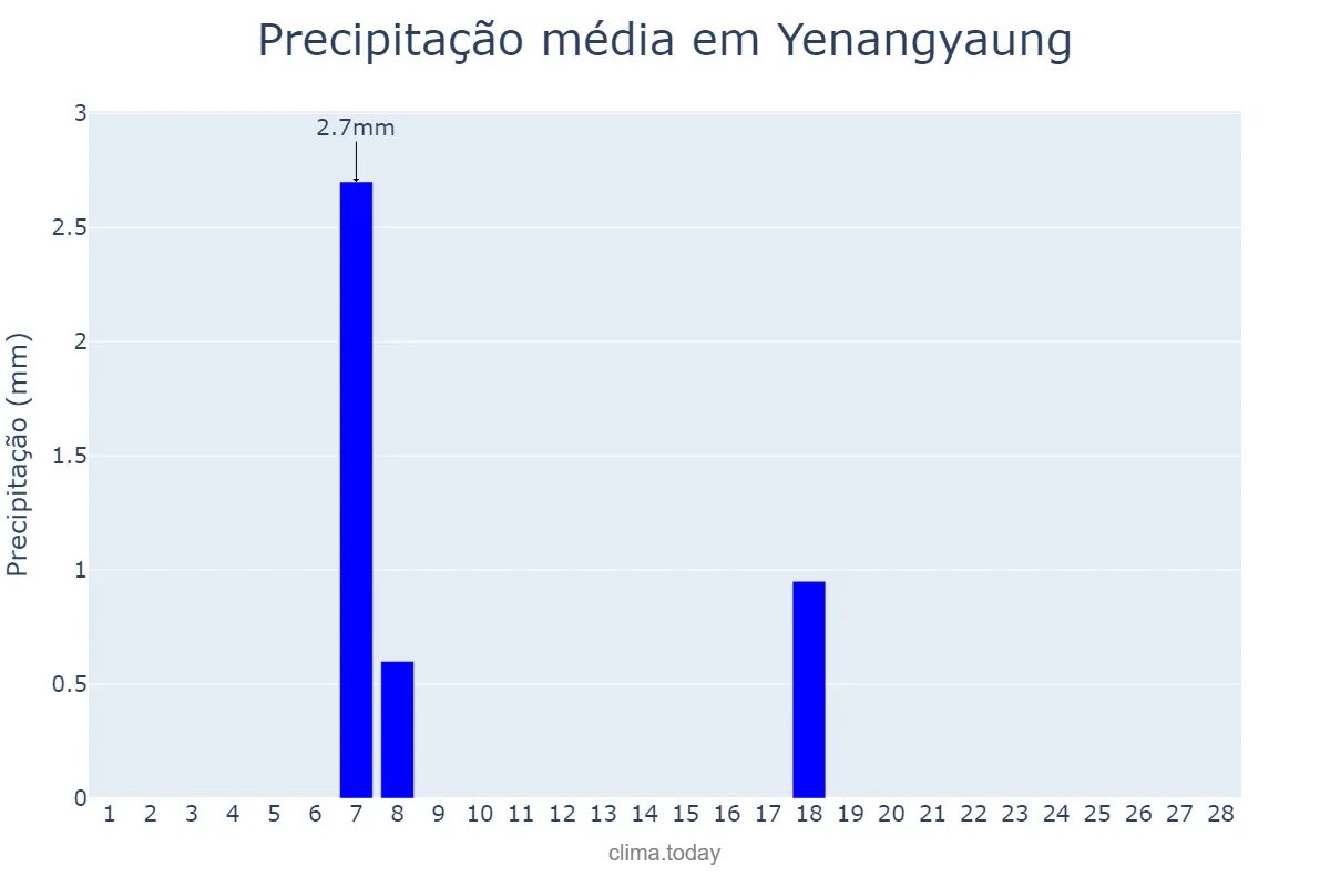 Precipitação em fevereiro em Yenangyaung, Magway, MM