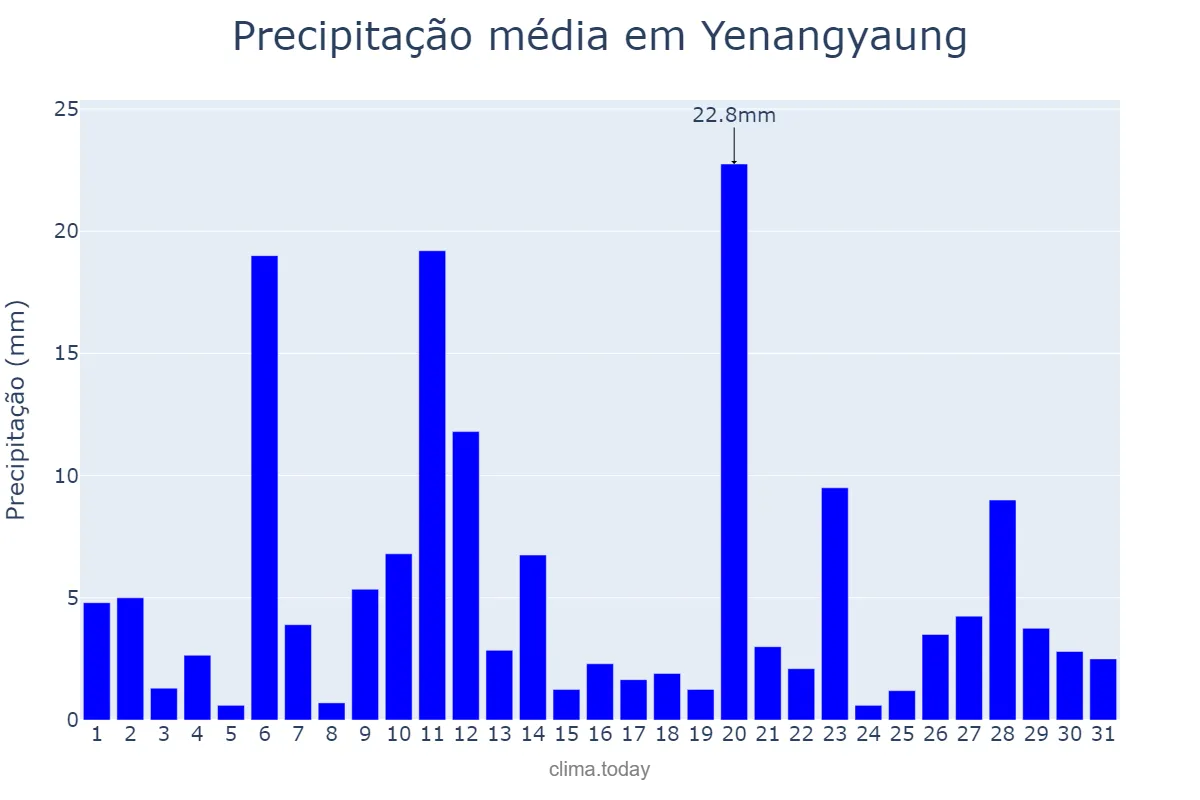 Precipitação em julho em Yenangyaung, Magway, MM