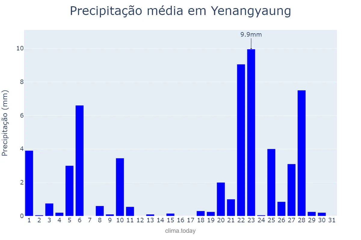 Precipitação em maio em Yenangyaung, Magway, MM