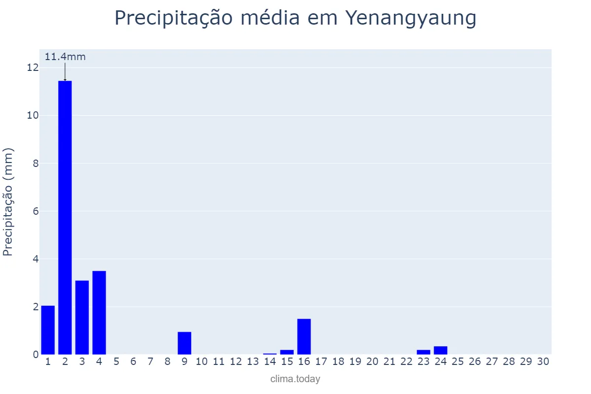 Precipitação em novembro em Yenangyaung, Magway, MM