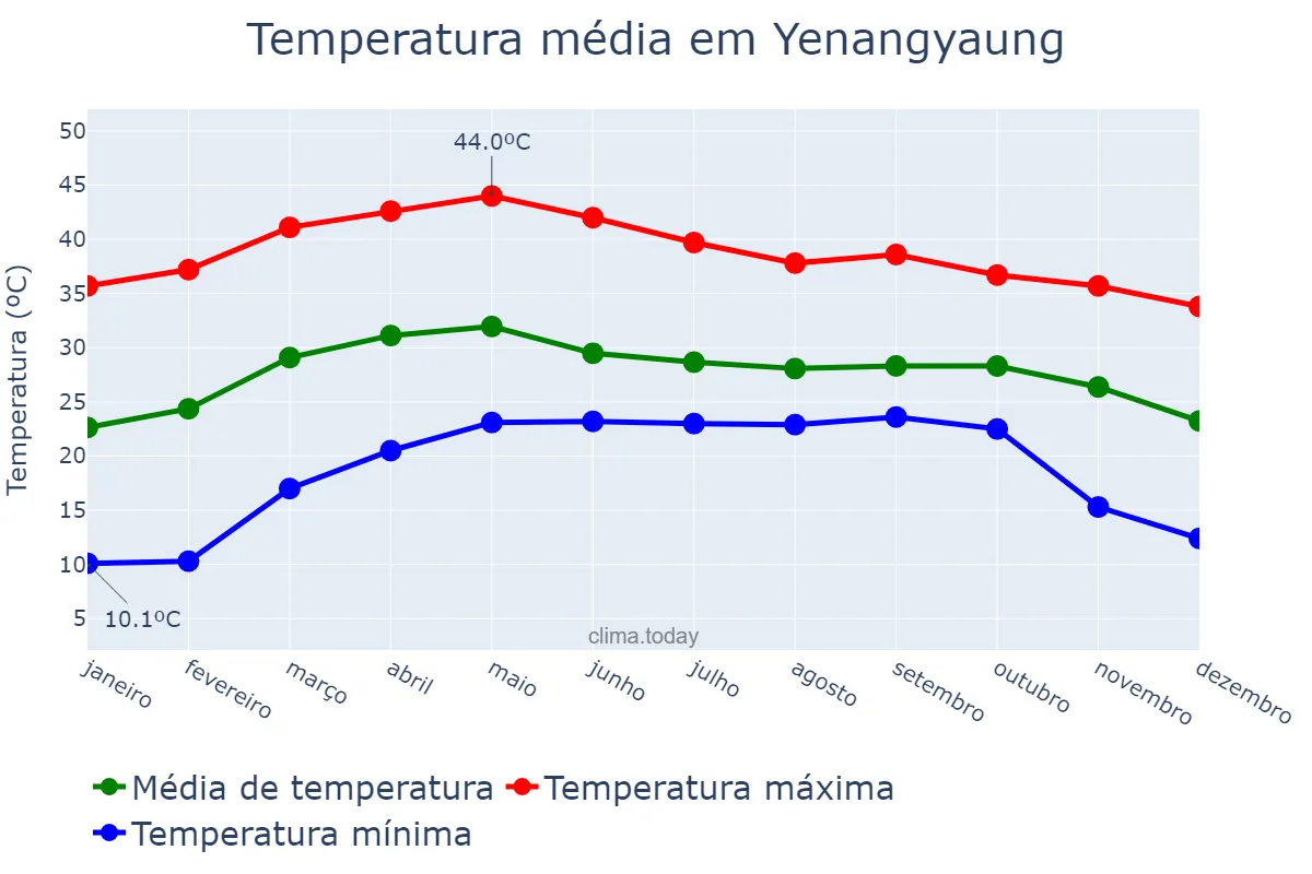 Temperatura anual em Yenangyaung, Magway, MM