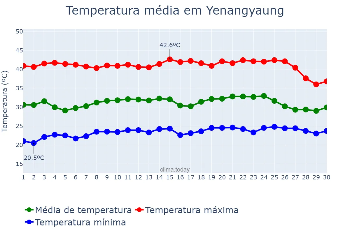 Temperatura em abril em Yenangyaung, Magway, MM