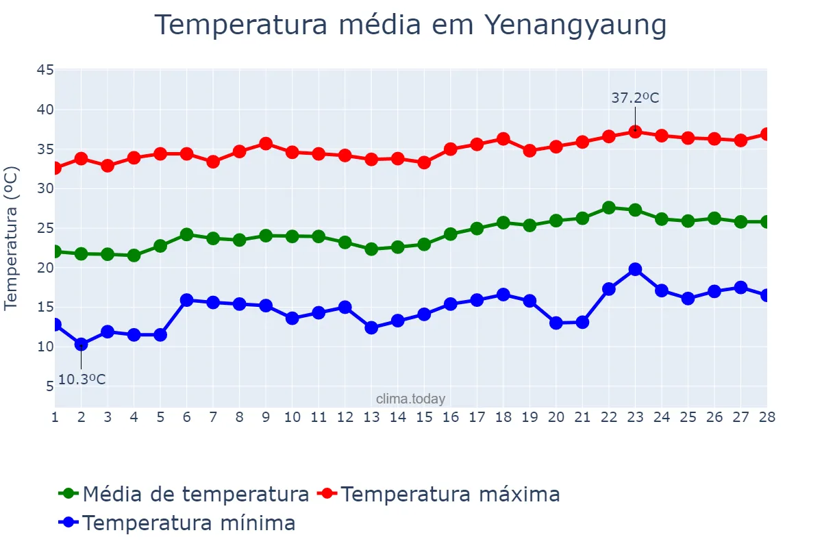 Temperatura em fevereiro em Yenangyaung, Magway, MM