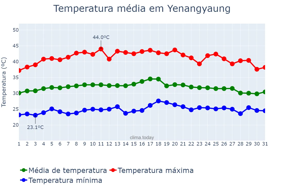Temperatura em maio em Yenangyaung, Magway, MM