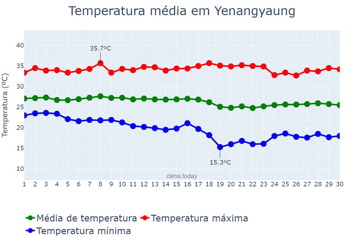 Temperatura em novembro em Yenangyaung, Magway, MM