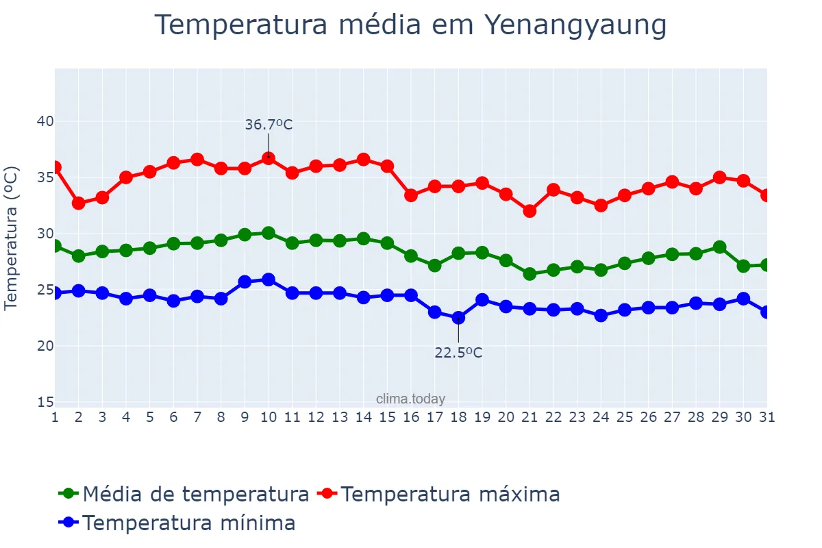 Temperatura em outubro em Yenangyaung, Magway, MM