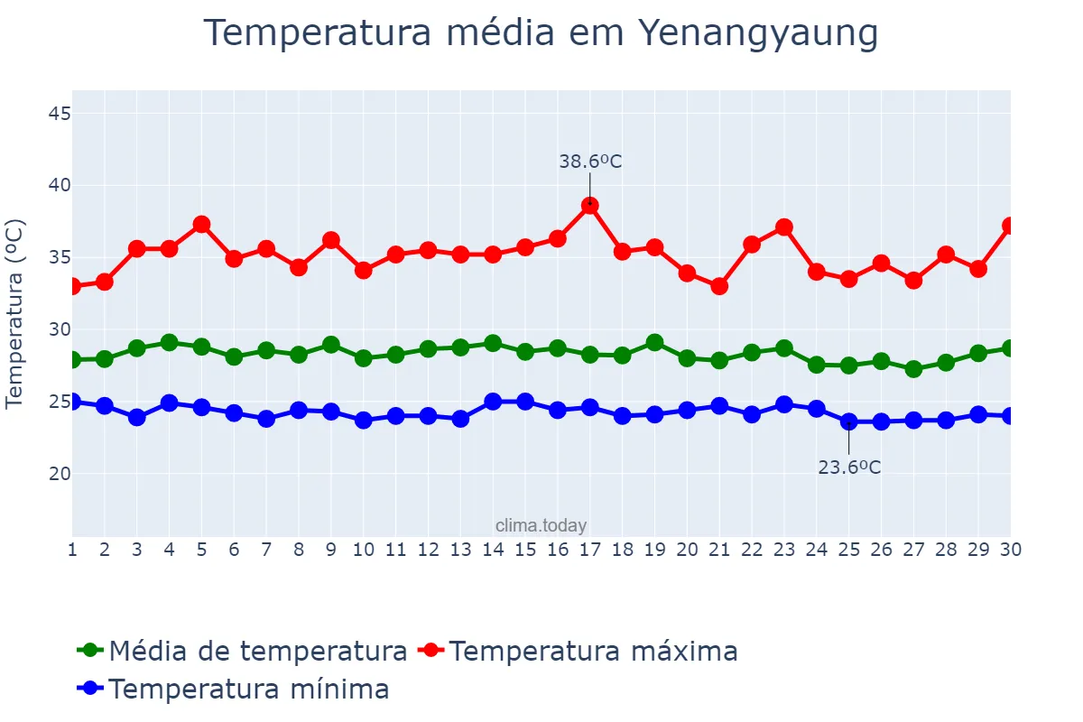 Temperatura em setembro em Yenangyaung, Magway, MM