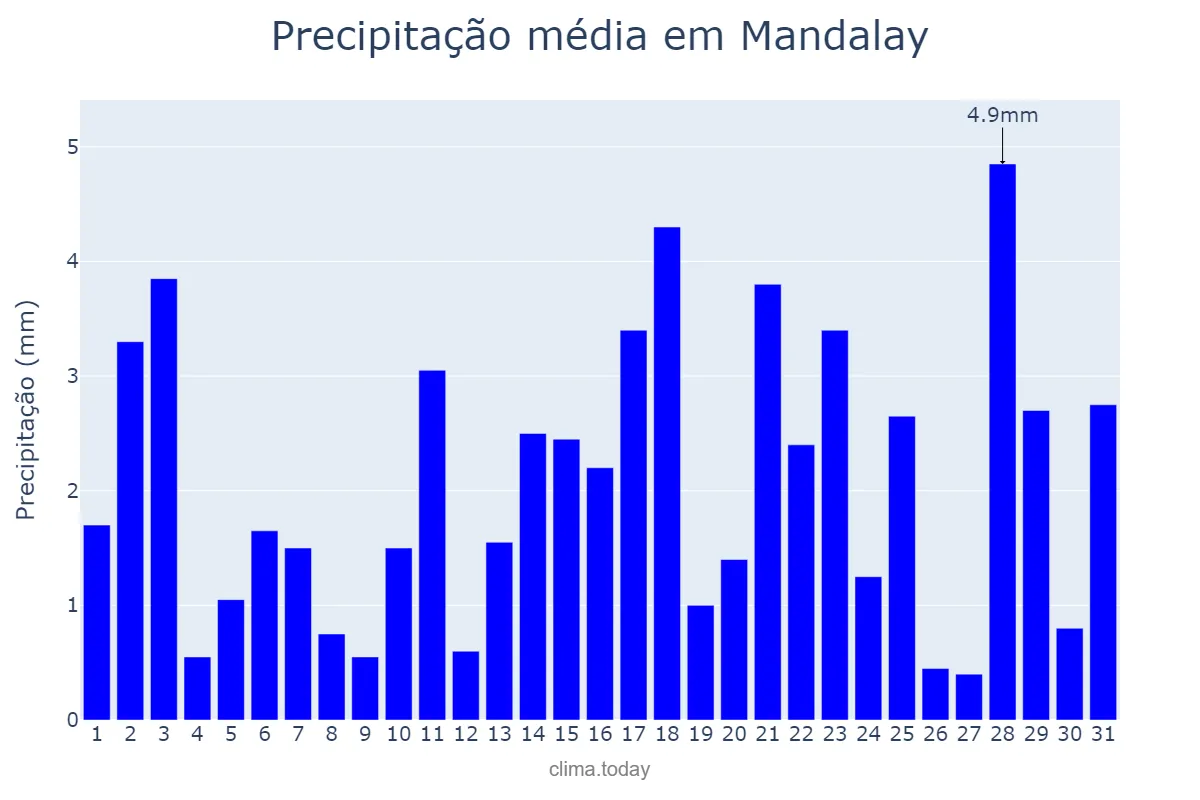 Precipitação em agosto em Mandalay, Mandalay, MM