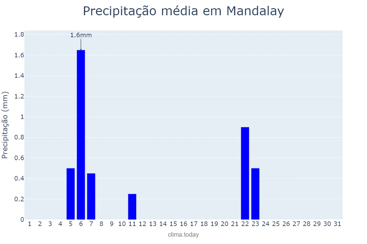 Precipitação em dezembro em Mandalay, Mandalay, MM