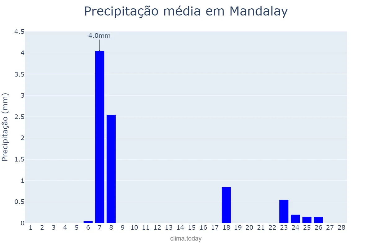 Precipitação em fevereiro em Mandalay, Mandalay, MM